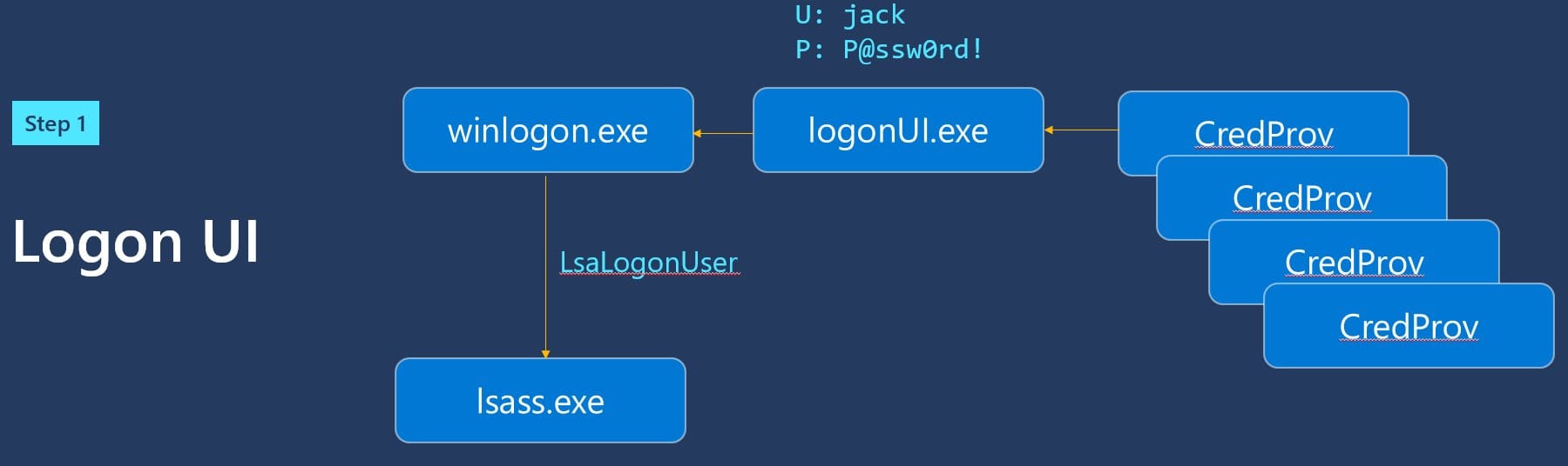 Logon UI Process